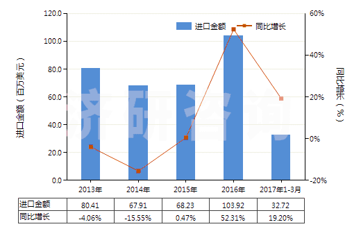 2013-2017年3月中國(guó)其他環(huán)烷烴、其他環(huán)烯及環(huán)萜烯(HS29021990)進(jìn)口總額及增速統(tǒng)計(jì)